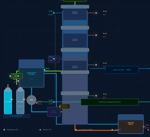 Digital twin of the client's carbon capture unit: absorption column, amine storage, gas supply and reboiler with live sensor readings, Azure IoT Hub link and autonomous setpoint command