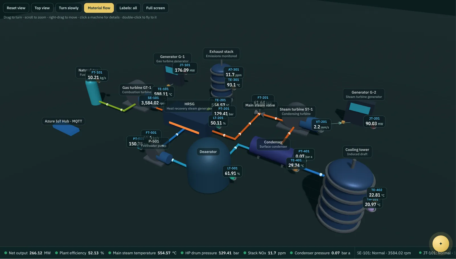 The power plant twin in 3D: turbines, generators, steam generator, stack, condenser and cooling tower with sensors at their mounting points, coloured pipes with flow, and a KPI ticker
