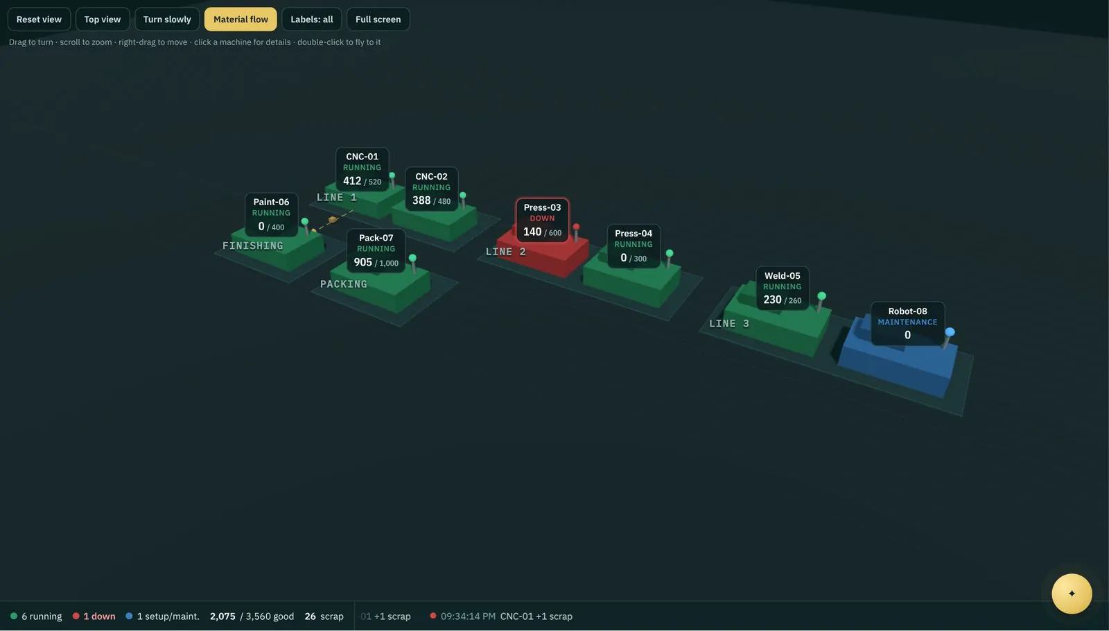 A live plant layout in 3D: machines grouped by line, coloured by status, with good counts against target